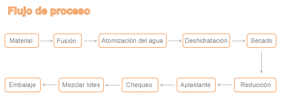 Línea de producción de polvo de atomización de agua