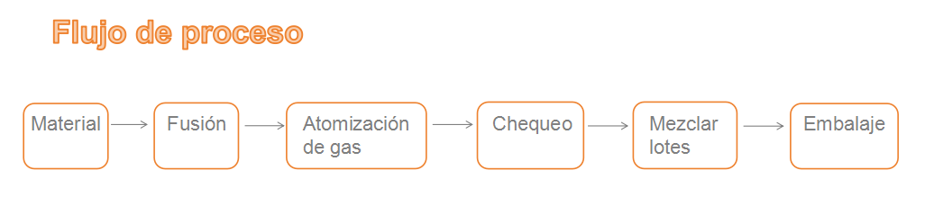 Línea de producción de polvo de atomización de gas