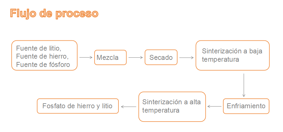 Línea de producción de material para baterías de litio