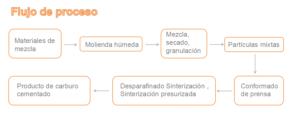 Línea de producción de carburo cementado