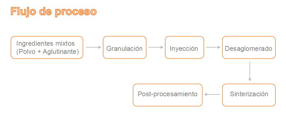 Línea de producción de moldeo por inyección de metal