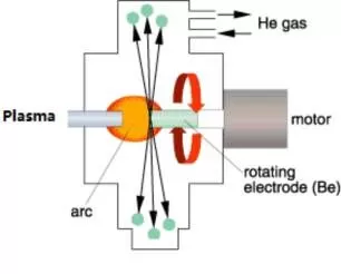 Equipo de Proceso de Electrodo Giratorio por Plasma (PREP)